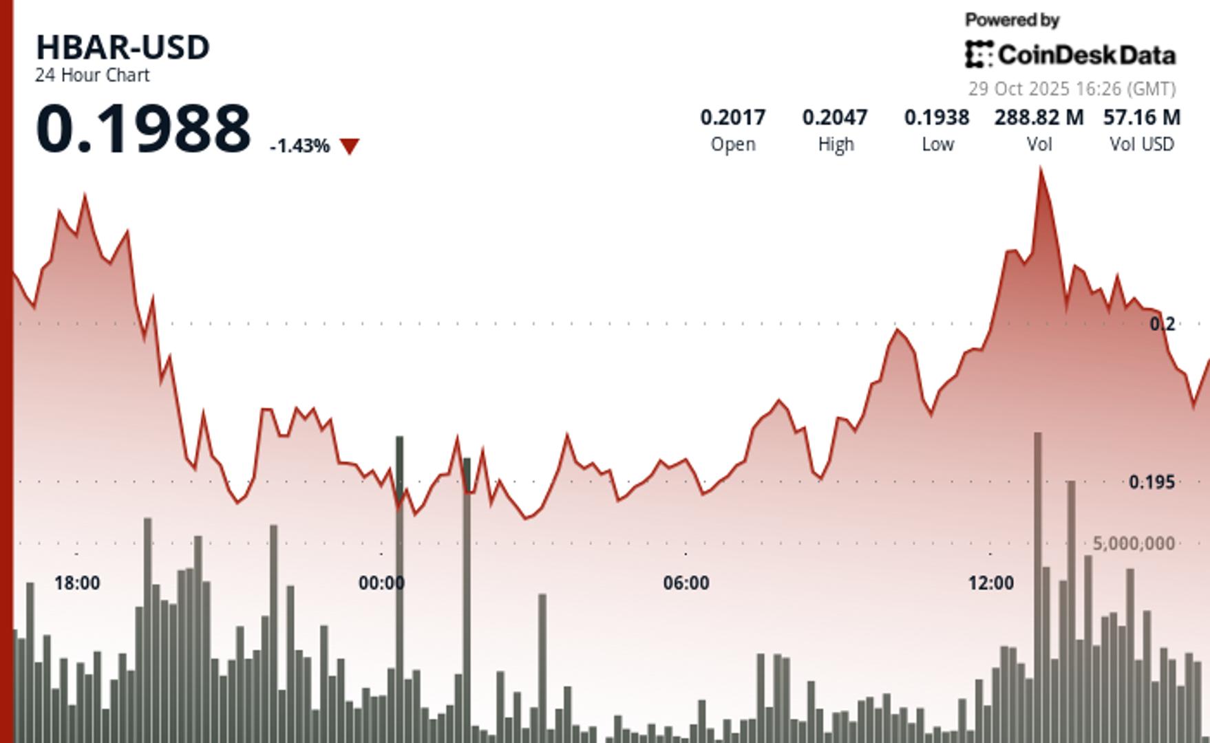 HBAR Consolidates at $0.2010 as Volume Surge Signals Distribution for a more techy and short